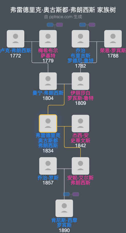 弗雷德里克·奥古斯都·弗朗西斯家族树全览
