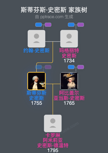 斯蒂芬斯·史密斯家族树全览