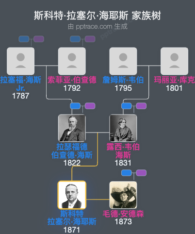 斯科特·拉塞尔·海耶斯家族树全览