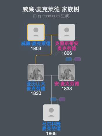 威廉·麦克莱德家族树全览