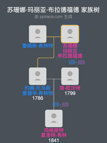 苏珊娜·玛丽亚·布拉德福德家族树全览