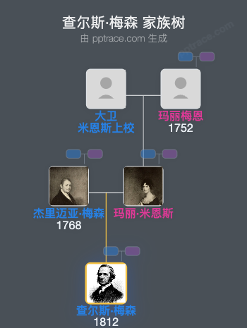 查尔斯·梅森家族树全览