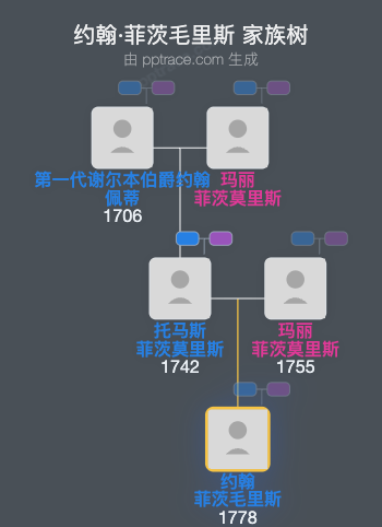 约翰·菲茨毛里斯，基尔沃尔子爵家族树全览