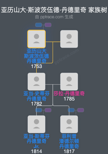 亚历山大·斯波茨伍德·丹德里奇家族树全览