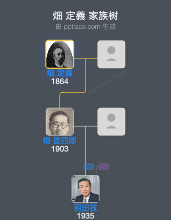 畑 定義家族树全览