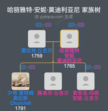 哈丽雅特·安妮·莫迪利亚尼家族树全览