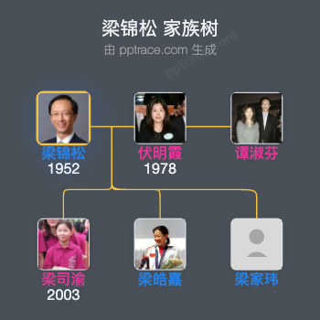 梁锦松 家族树全览