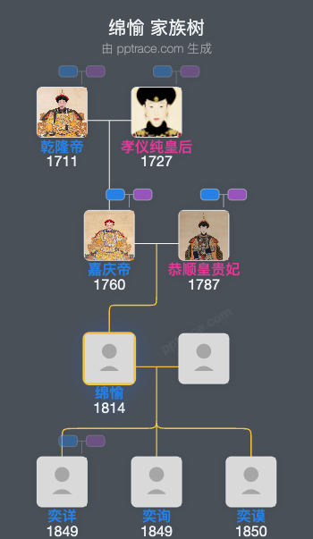 绵愉家族树全览