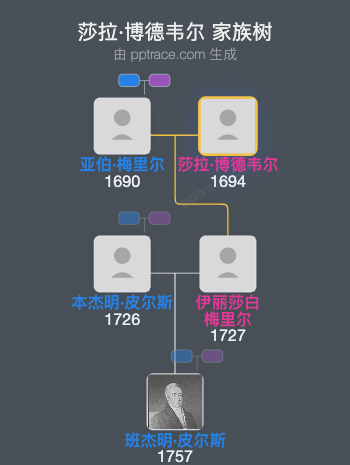 莎拉·博德韦尔家族树全览