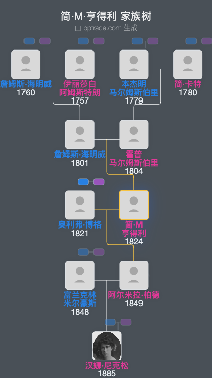 简·M·亨得利家族树全览