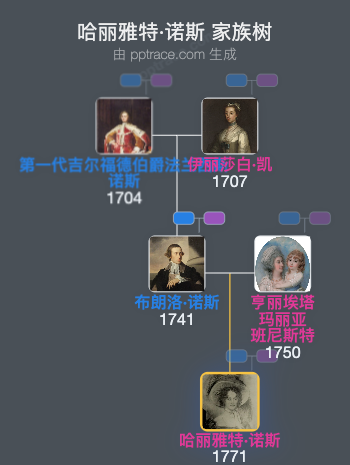 哈丽雅特·诺斯家族树全览