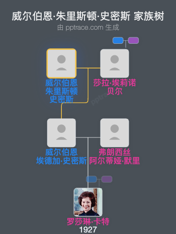 威尔伯恩·朱里斯顿·史密斯家族树全览