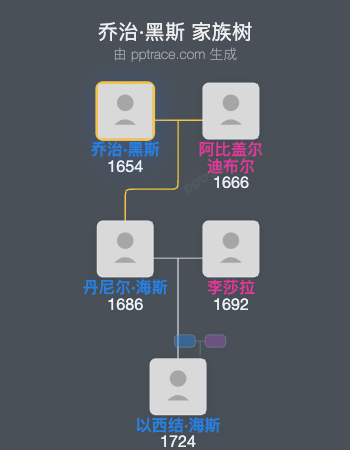 乔治·黑斯家族树全览