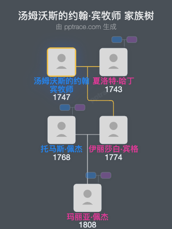 汤姆沃斯的约翰·宾牧师家族树全览