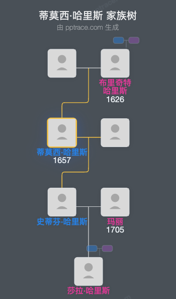 蒂莫西·哈里斯家族树全览