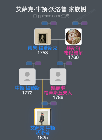 艾萨克·牛顿·沃洛普，第四十五代朴茨茅斯伯爵家族树全览