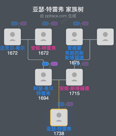 亚瑟·特雷弗家族树全览