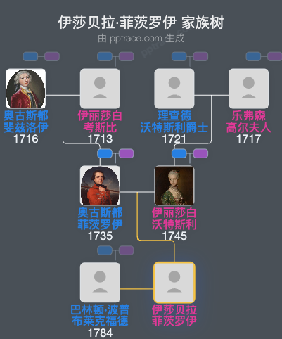 伊莎贝拉·菲茨罗伊家族树全览