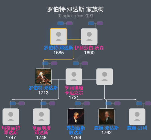 罗伯特·邓达斯家族树全览