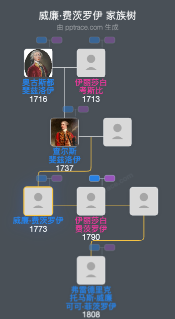 威廉·费茨罗伊家族树全览