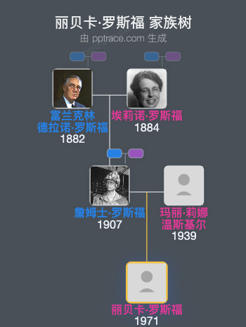丽贝卡·罗斯福家族树全览