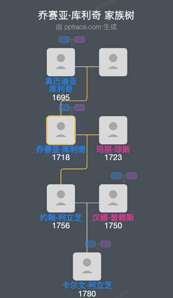 乔赛亚·库利奇家族树全览