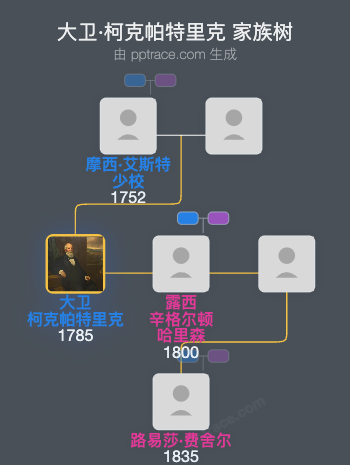 大卫·柯克帕特里克家族树全览