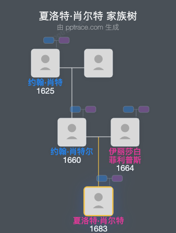 夏洛特·肖尔特家族树全览