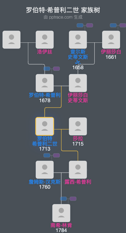 罗伯特·希普利二世家族树全览