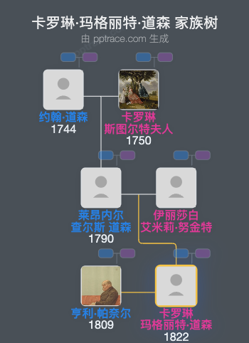 卡罗琳·玛格丽特·道森家族树全览