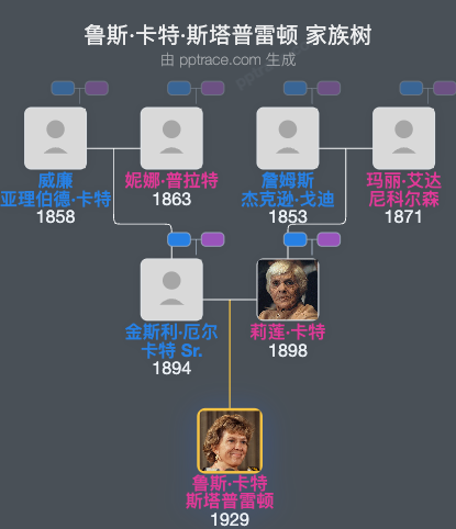 鲁斯·卡特·斯塔普雷顿家族树全览