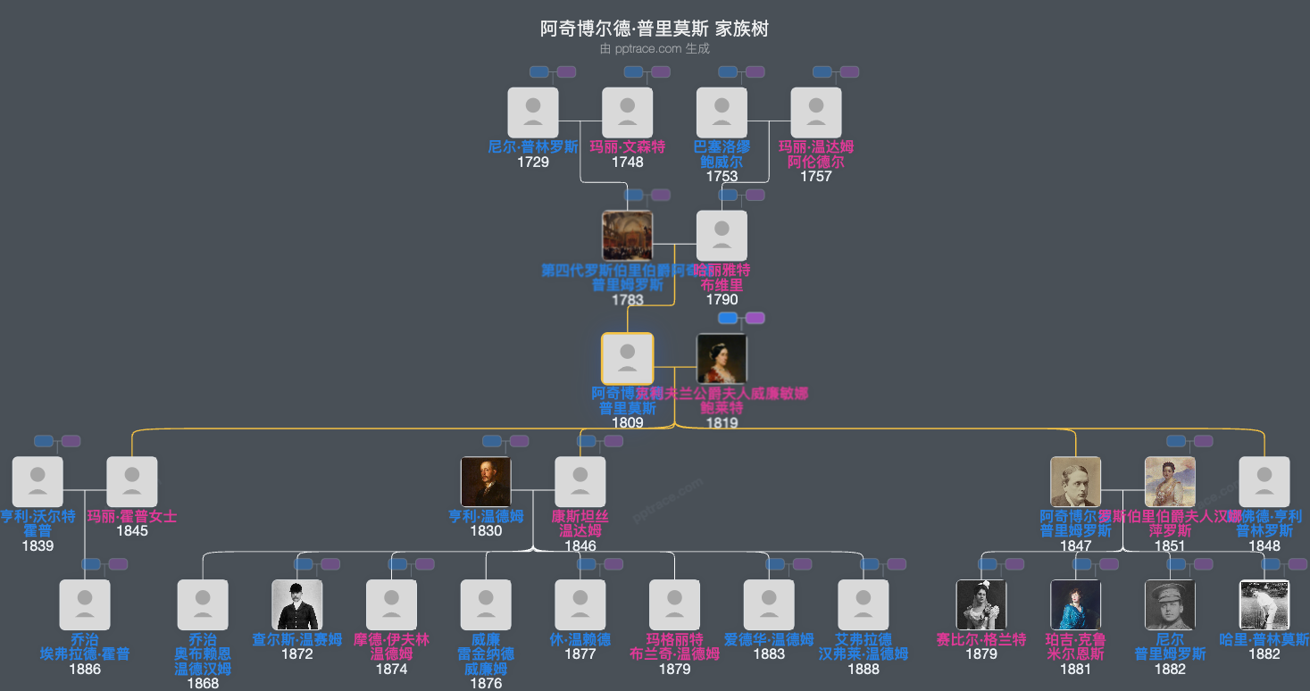 阿奇博尔德·普里莫斯，达尔梅尼勋爵家族树全览