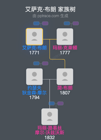 艾萨克·布朗家族树全览