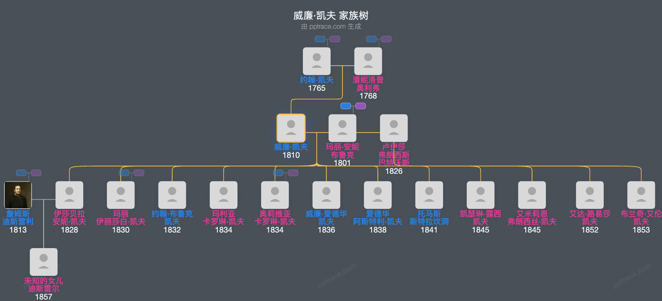 威廉·凯夫家族树全览