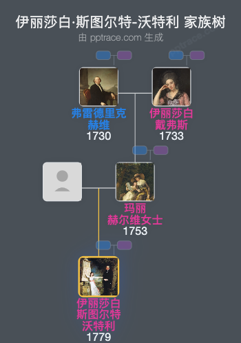 伊丽莎白·斯图尔特-沃特利，沃恩克利夫男爵夫人家族树全览