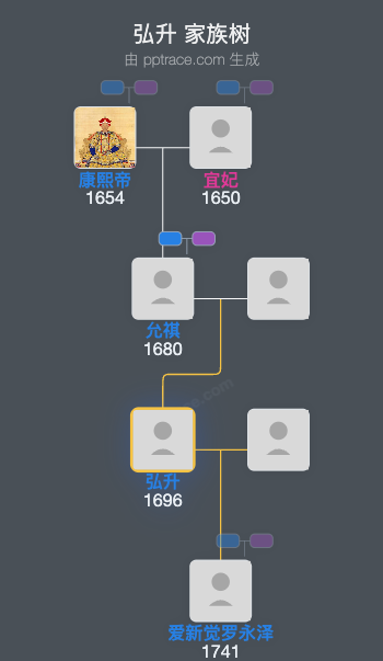 弘升家族树全览