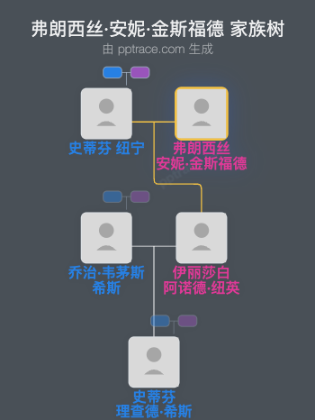 弗朗西丝·安妮·金斯福德家族树全览