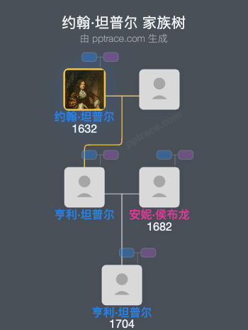 约翰·坦普尔家族树全览