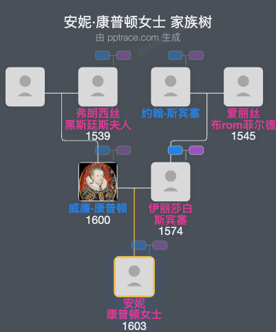 安妮·康普顿女士家族树全览