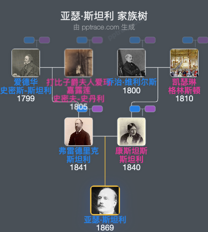 亚瑟·斯坦利家族树全览