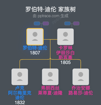 罗伯特·迪伦，第三代克隆布洛克男爵家族树全览