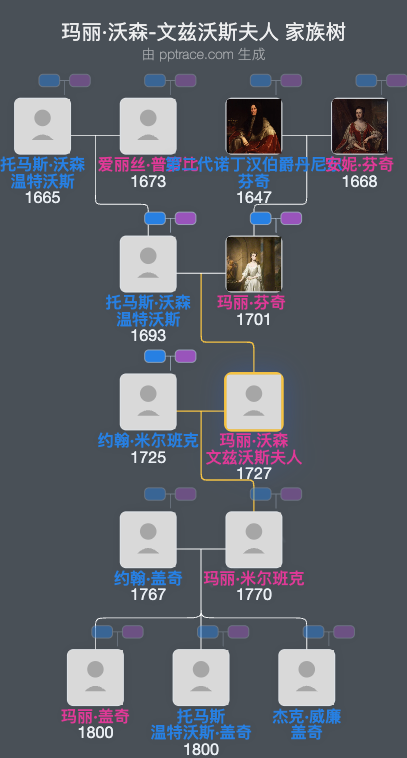 玛丽·沃森-文兹沃斯夫人家族树全览
