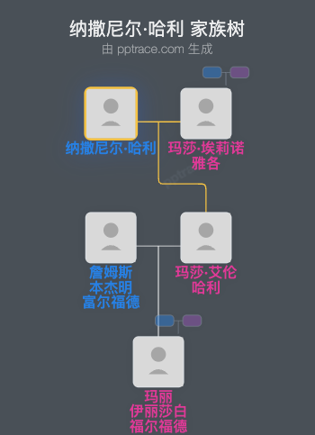 纳撒尼尔·哈利家族树全览