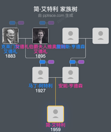 简·艾特利家族树全览