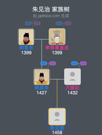 朱见治家族树全览