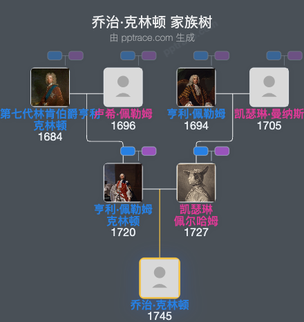 乔治·克林顿，克林顿勋爵家族树全览