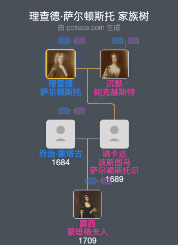 理查德·萨尔顿斯托家族树全览