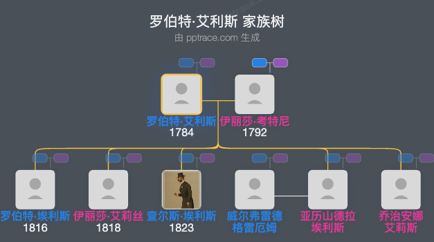 罗伯特·艾利斯家族树全览