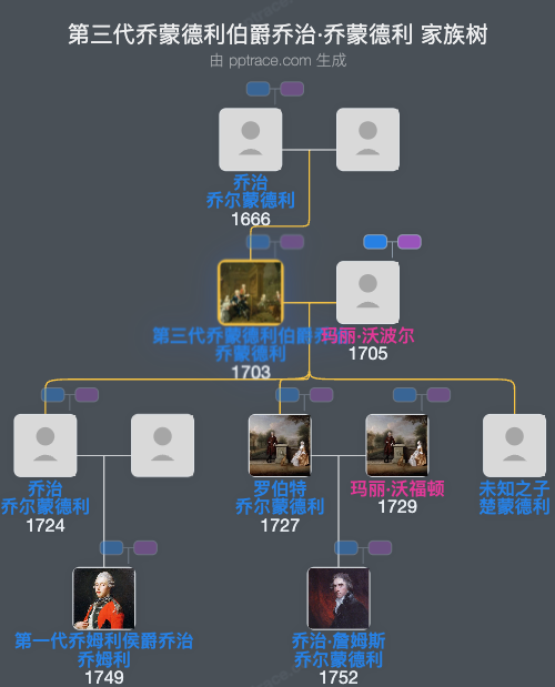 第三代乔蒙德利伯爵乔治·乔蒙德利家族树全览
