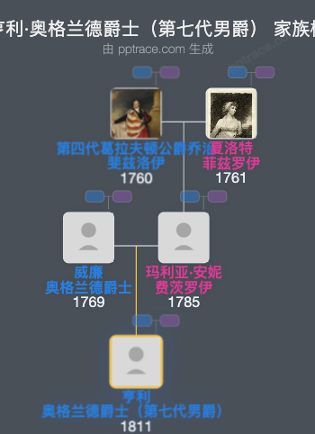亨利·奥格兰德爵士（第七代男爵）家族树全览